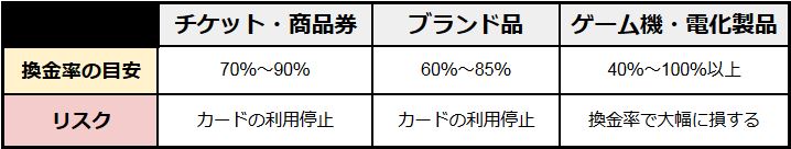 大黒屋で現金化すべき商品の換金率とリスク