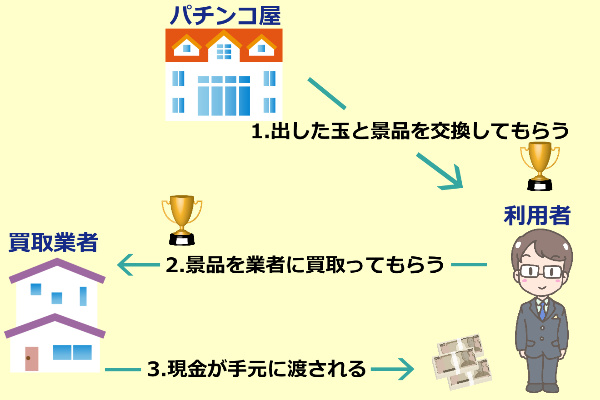 1.出した玉と景品を交換してもらう2.景品を業者に買い取ってもらう3.現金が手元に渡される