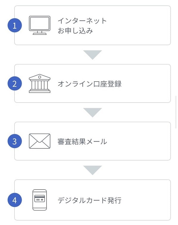 セゾンカードデジタルを即日で発行する手順と方法