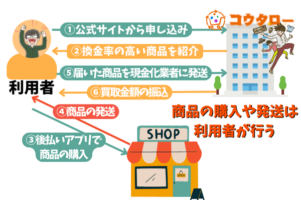 買取コウタローの現金化の仕組み