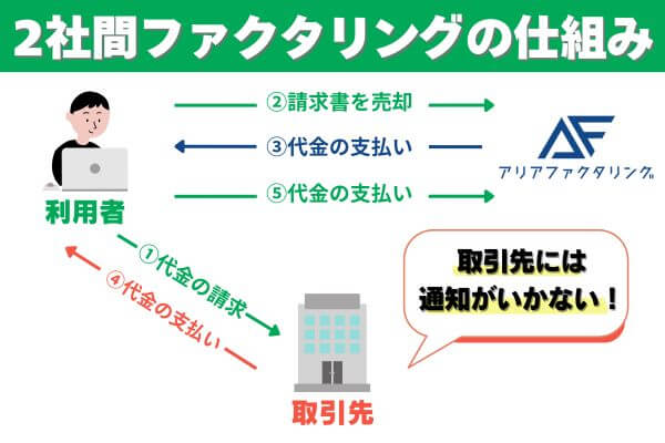 2社間ファクタリングの仕組み