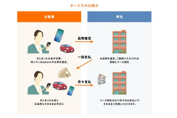 リースバックの基本仕組み