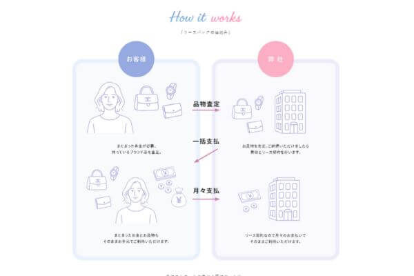 リースバックの仕組み